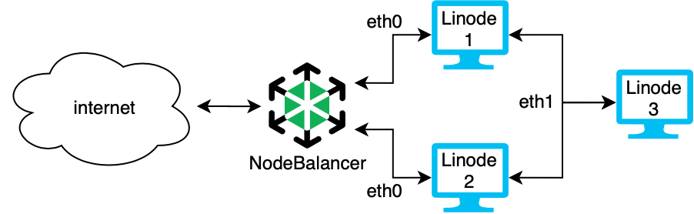 NodeBalancer with VLAN Configuration